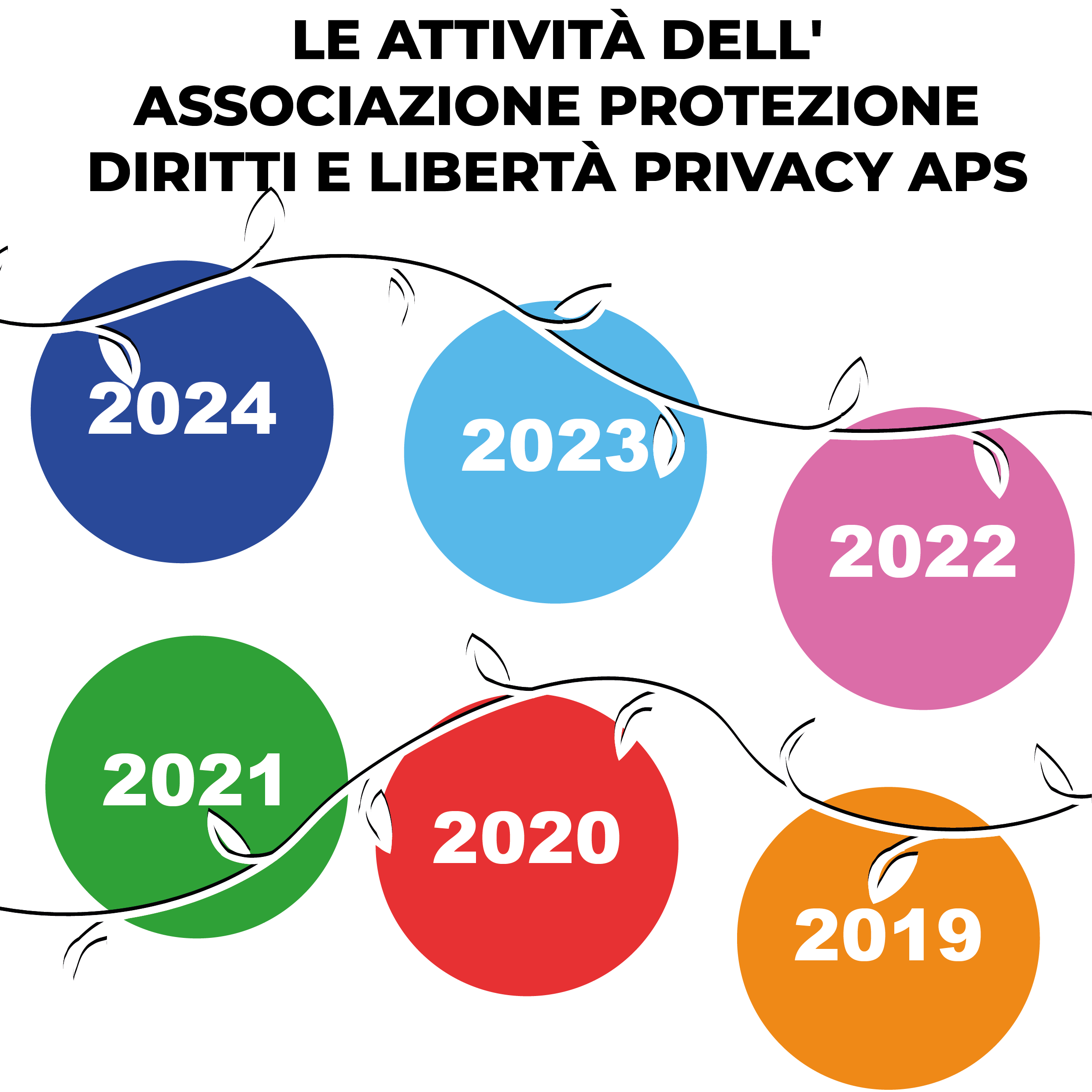 Le attività dell' Associazione Protezione Diritti e Libertà Privacy APS